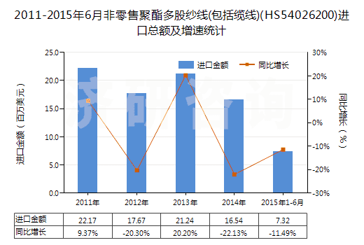 2011-2015年6月非零售聚酯多股紗線(包括纜線)(HS54026200)進(jìn)口總額及增速統(tǒng)計(jì)